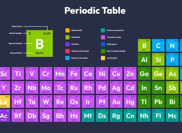 The Periodic Table Unveiling the Ingredients in Our Daily Lives