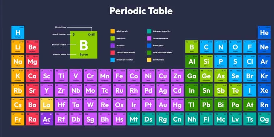 The Periodic Table Unveiling the Ingredients in Our Daily Lives